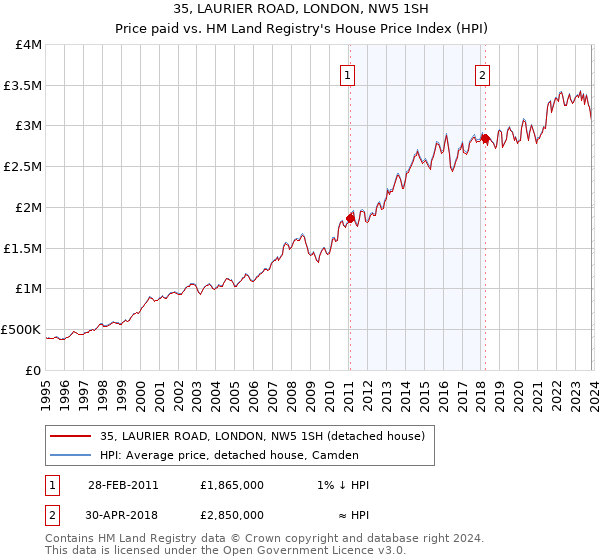 35, LAURIER ROAD, LONDON, NW5 1SH: Price paid vs HM Land Registry's House Price Index