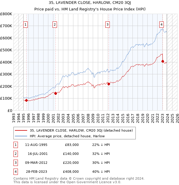 35, LAVENDER CLOSE, HARLOW, CM20 3QJ: Price paid vs HM Land Registry's House Price Index