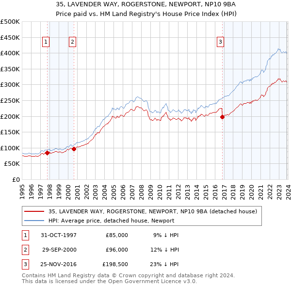 35, LAVENDER WAY, ROGERSTONE, NEWPORT, NP10 9BA: Price paid vs HM Land Registry's House Price Index