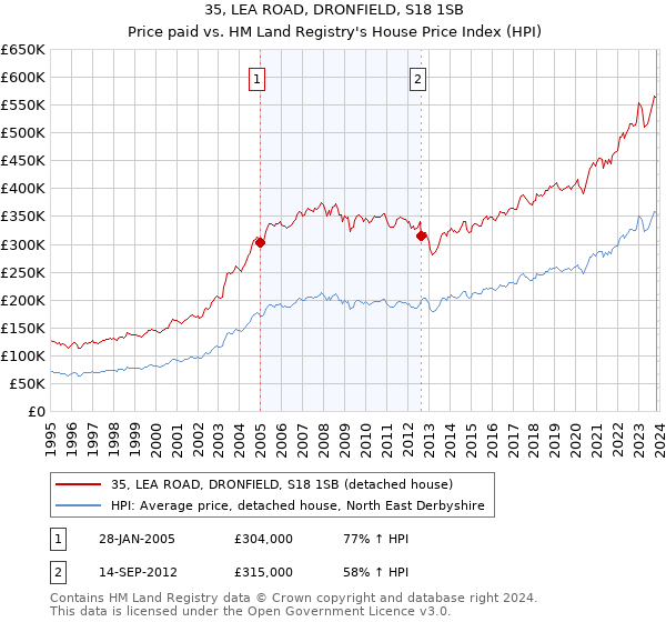 35, LEA ROAD, DRONFIELD, S18 1SB: Price paid vs HM Land Registry's House Price Index