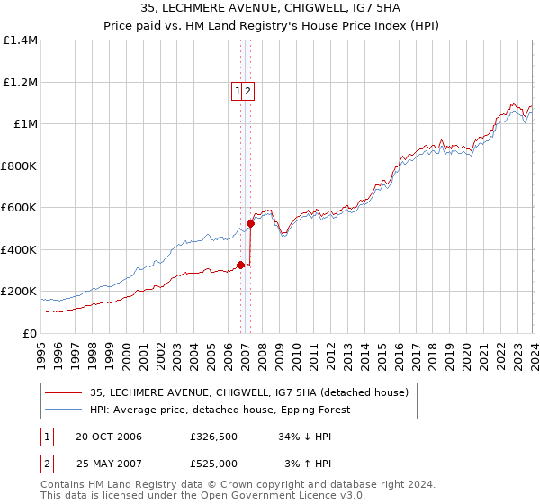 35, LECHMERE AVENUE, CHIGWELL, IG7 5HA: Price paid vs HM Land Registry's House Price Index