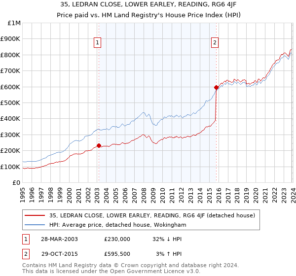 35, LEDRAN CLOSE, LOWER EARLEY, READING, RG6 4JF: Price paid vs HM Land Registry's House Price Index