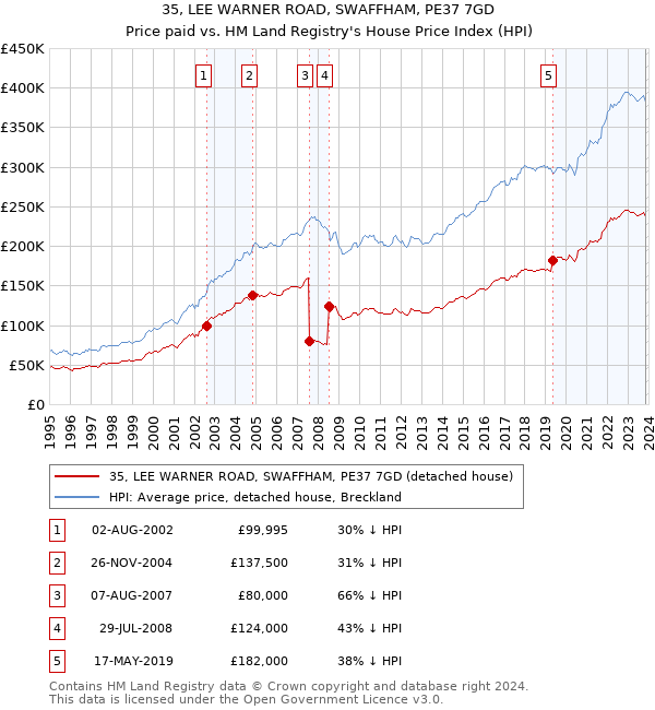 35, LEE WARNER ROAD, SWAFFHAM, PE37 7GD: Price paid vs HM Land Registry's House Price Index