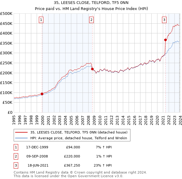 35, LEESES CLOSE, TELFORD, TF5 0NN: Price paid vs HM Land Registry's House Price Index