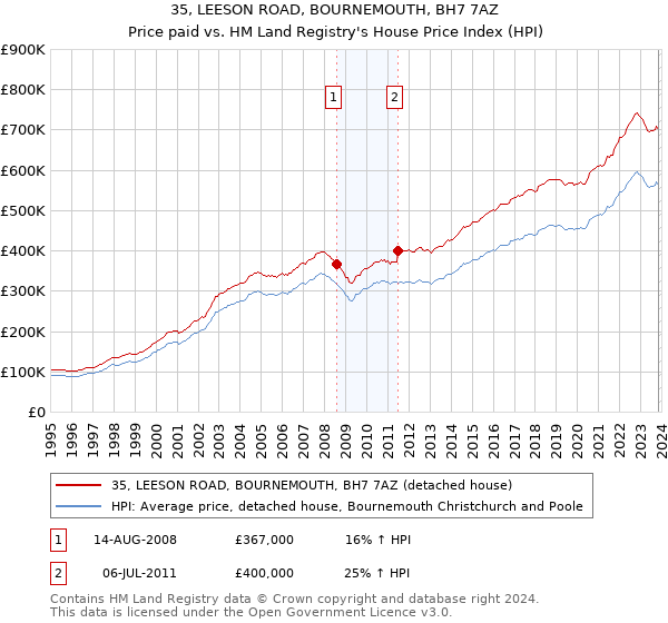 35, LEESON ROAD, BOURNEMOUTH, BH7 7AZ: Price paid vs HM Land Registry's House Price Index