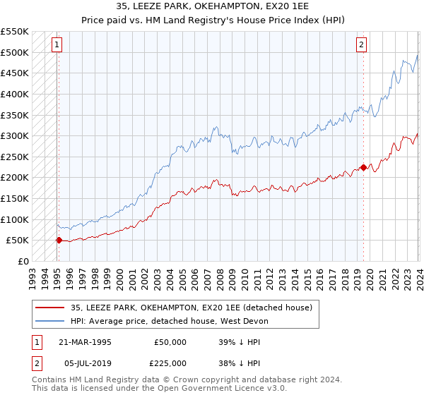 35, LEEZE PARK, OKEHAMPTON, EX20 1EE: Price paid vs HM Land Registry's House Price Index