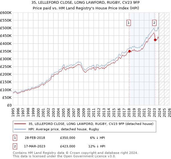 35, LELLEFORD CLOSE, LONG LAWFORD, RUGBY, CV23 9FP: Price paid vs HM Land Registry's House Price Index