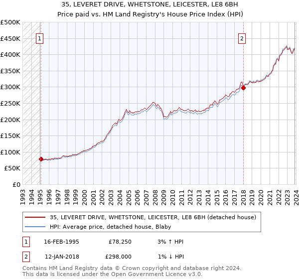 35, LEVERET DRIVE, WHETSTONE, LEICESTER, LE8 6BH: Price paid vs HM Land Registry's House Price Index