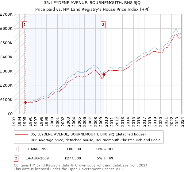 35, LEYDENE AVENUE, BOURNEMOUTH, BH8 9JQ: Price paid vs HM Land Registry's House Price Index