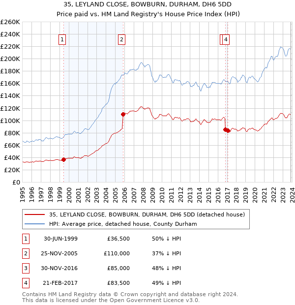 35, LEYLAND CLOSE, BOWBURN, DURHAM, DH6 5DD: Price paid vs HM Land Registry's House Price Index