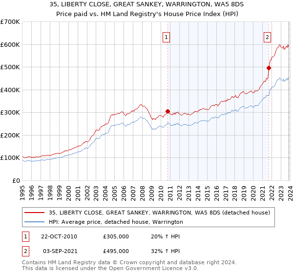35, LIBERTY CLOSE, GREAT SANKEY, WARRINGTON, WA5 8DS: Price paid vs HM Land Registry's House Price Index