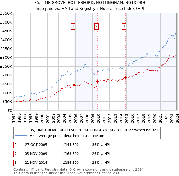 35, LIME GROVE, BOTTESFORD, NOTTINGHAM, NG13 0BH: Price paid vs HM Land Registry's House Price Index