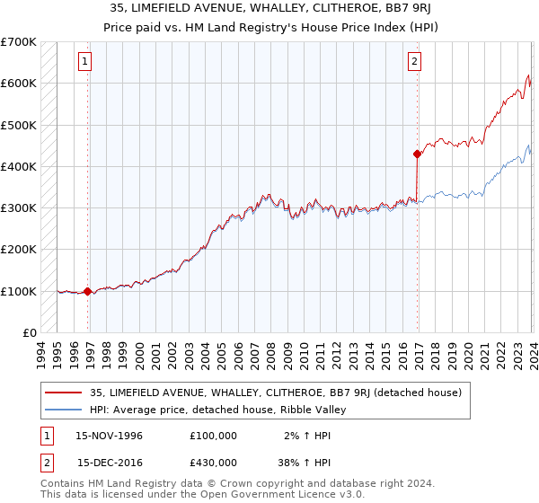 35, LIMEFIELD AVENUE, WHALLEY, CLITHEROE, BB7 9RJ: Price paid vs HM Land Registry's House Price Index