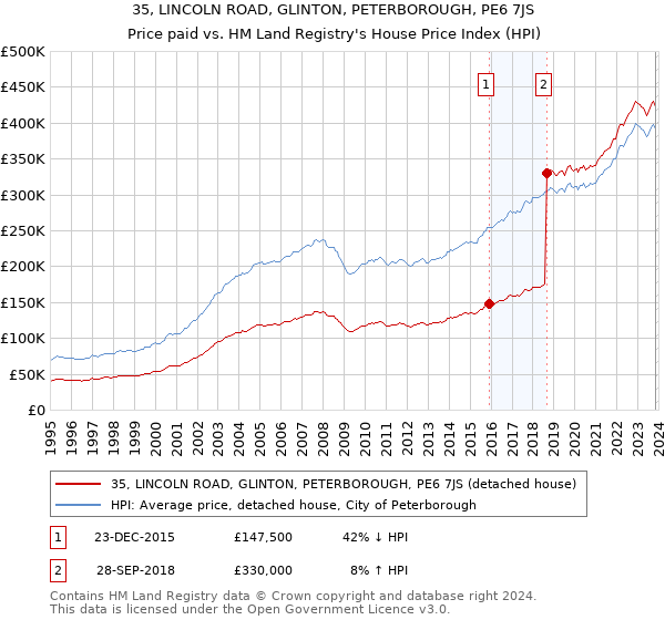 35, LINCOLN ROAD, GLINTON, PETERBOROUGH, PE6 7JS: Price paid vs HM Land Registry's House Price Index