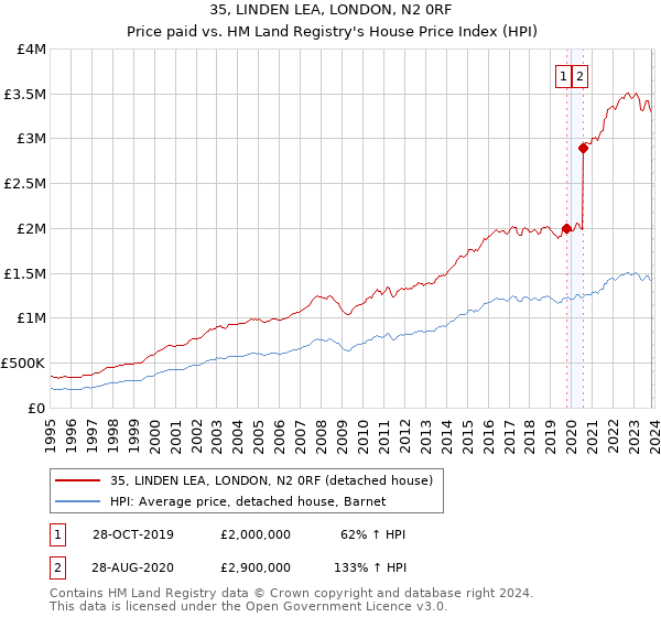 35, LINDEN LEA, LONDON, N2 0RF: Price paid vs HM Land Registry's House Price Index