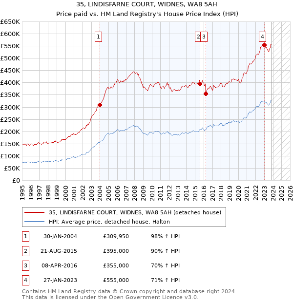 35, LINDISFARNE COURT, WIDNES, WA8 5AH: Price paid vs HM Land Registry's House Price Index