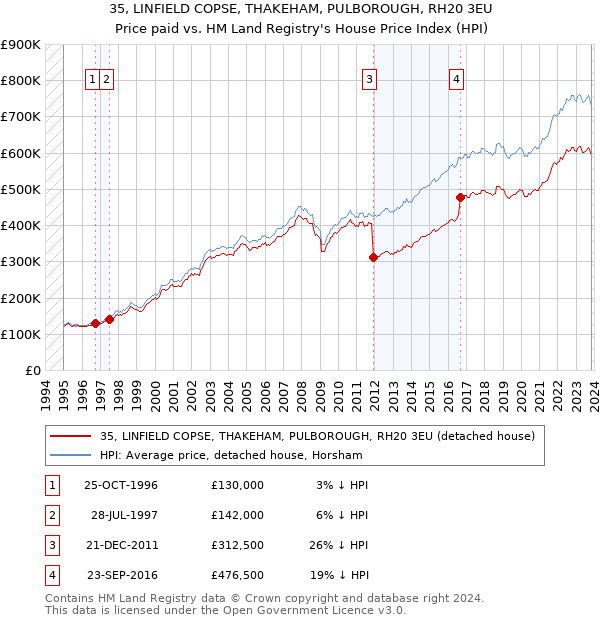 35, LINFIELD COPSE, THAKEHAM, PULBOROUGH, RH20 3EU: Price paid vs HM Land Registry's House Price Index