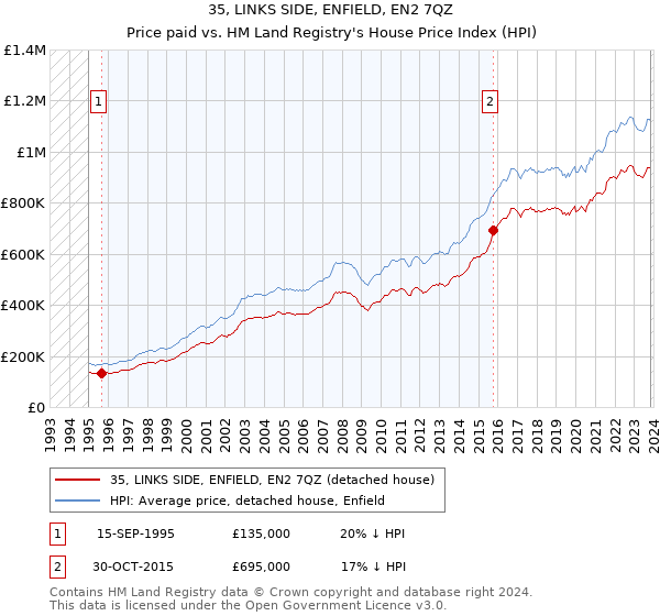 35, LINKS SIDE, ENFIELD, EN2 7QZ: Price paid vs HM Land Registry's House Price Index