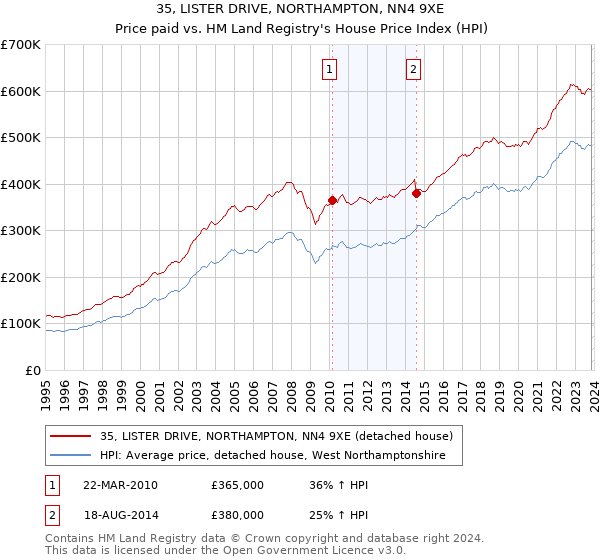 35, LISTER DRIVE, NORTHAMPTON, NN4 9XE: Price paid vs HM Land Registry's House Price Index