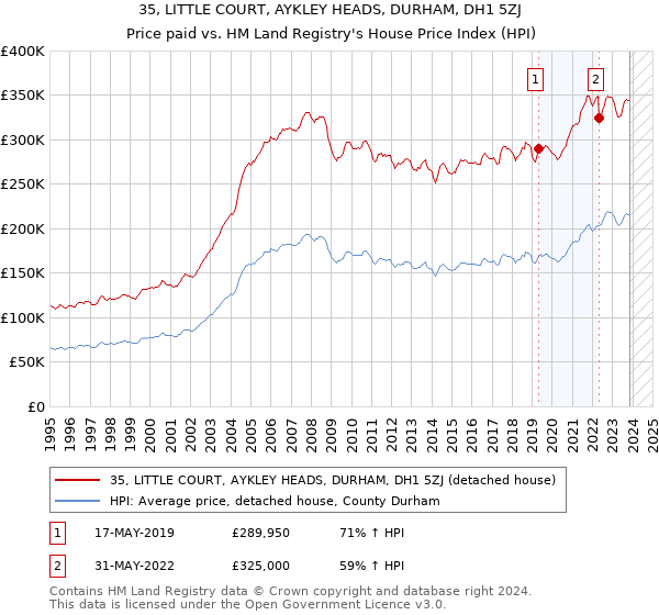 35, LITTLE COURT, AYKLEY HEADS, DURHAM, DH1 5ZJ: Price paid vs HM Land Registry's House Price Index