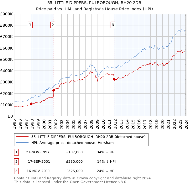 35, LITTLE DIPPERS, PULBOROUGH, RH20 2DB: Price paid vs HM Land Registry's House Price Index