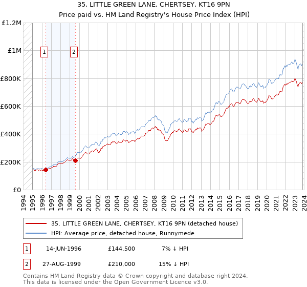 35, LITTLE GREEN LANE, CHERTSEY, KT16 9PN: Price paid vs HM Land Registry's House Price Index
