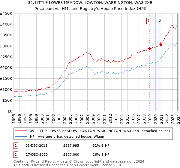 35, LITTLE LOWES MEADOW, LOWTON, WARRINGTON, WA3 2XB: Price paid vs HM Land Registry's House Price Index