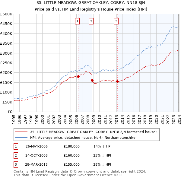 35, LITTLE MEADOW, GREAT OAKLEY, CORBY, NN18 8JN: Price paid vs HM Land Registry's House Price Index