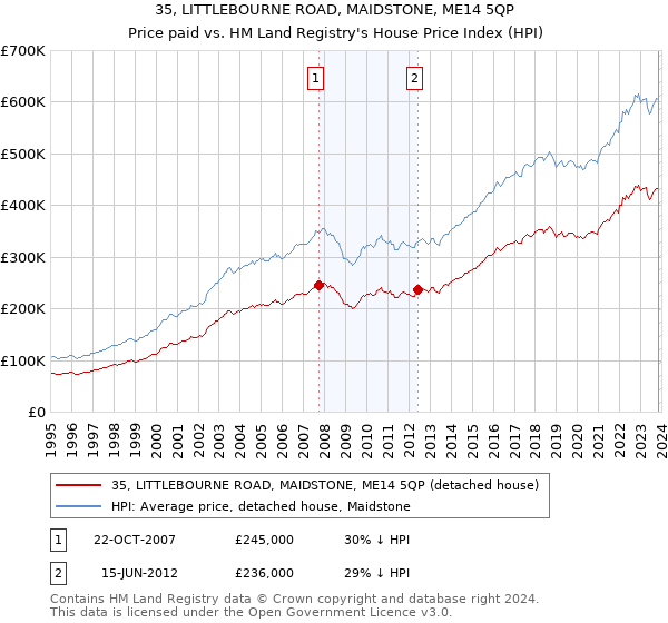 35, LITTLEBOURNE ROAD, MAIDSTONE, ME14 5QP: Price paid vs HM Land Registry's House Price Index