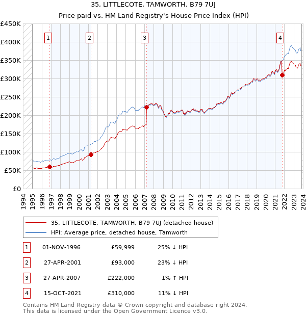 35, LITTLECOTE, TAMWORTH, B79 7UJ: Price paid vs HM Land Registry's House Price Index