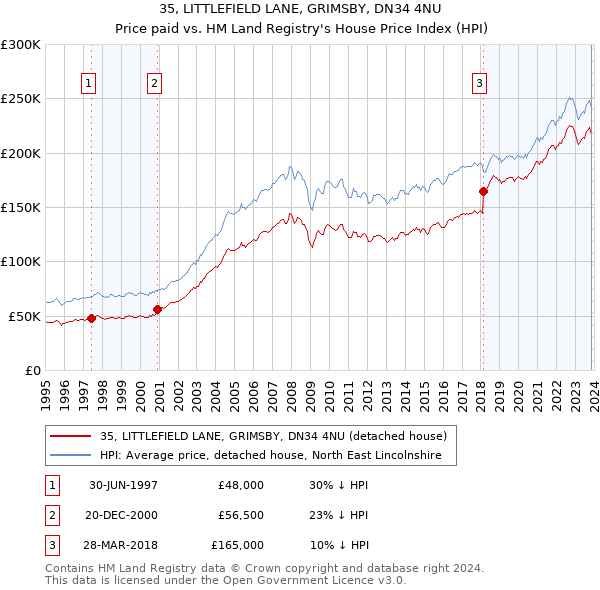35, LITTLEFIELD LANE, GRIMSBY, DN34 4NU: Price paid vs HM Land Registry's House Price Index