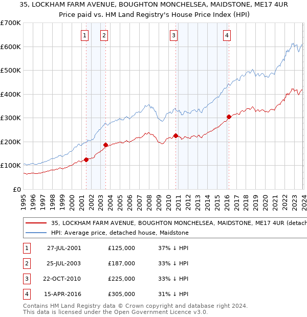 35, LOCKHAM FARM AVENUE, BOUGHTON MONCHELSEA, MAIDSTONE, ME17 4UR: Price paid vs HM Land Registry's House Price Index