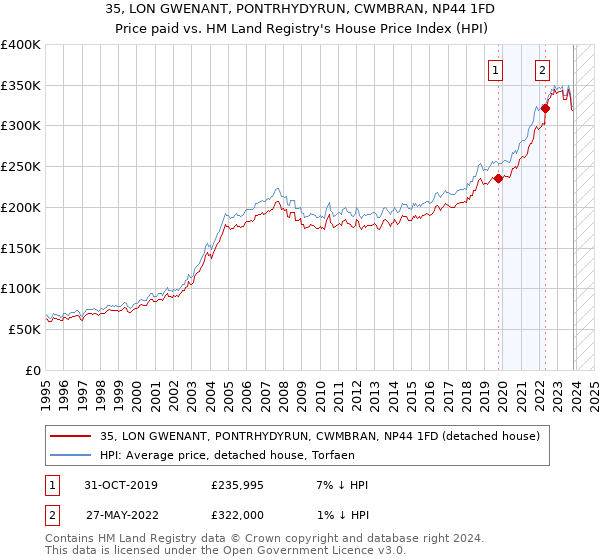 35, LON GWENANT, PONTRHYDYRUN, CWMBRAN, NP44 1FD: Price paid vs HM Land Registry's House Price Index