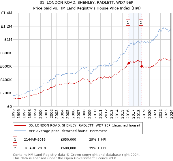 35, LONDON ROAD, SHENLEY, RADLETT, WD7 9EP: Price paid vs HM Land Registry's House Price Index