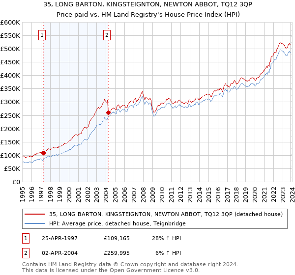35, LONG BARTON, KINGSTEIGNTON, NEWTON ABBOT, TQ12 3QP: Price paid vs HM Land Registry's House Price Index