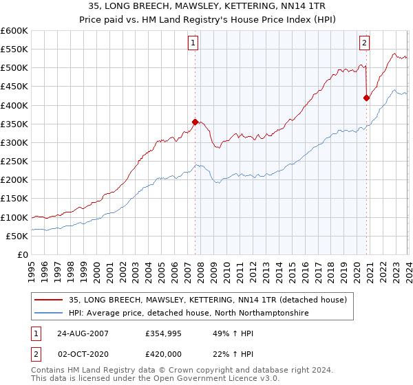 35, LONG BREECH, MAWSLEY, KETTERING, NN14 1TR: Price paid vs HM Land Registry's House Price Index