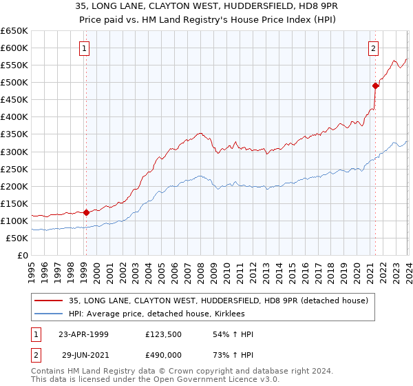 35, LONG LANE, CLAYTON WEST, HUDDERSFIELD, HD8 9PR: Price paid vs HM Land Registry's House Price Index
