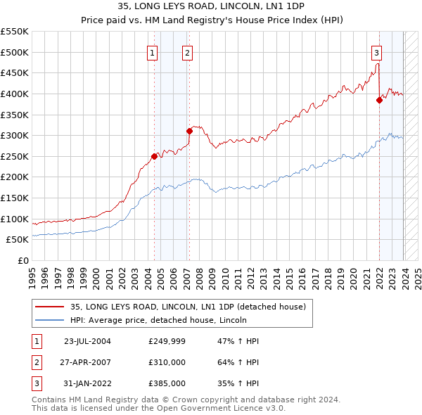 35, LONG LEYS ROAD, LINCOLN, LN1 1DP: Price paid vs HM Land Registry's House Price Index