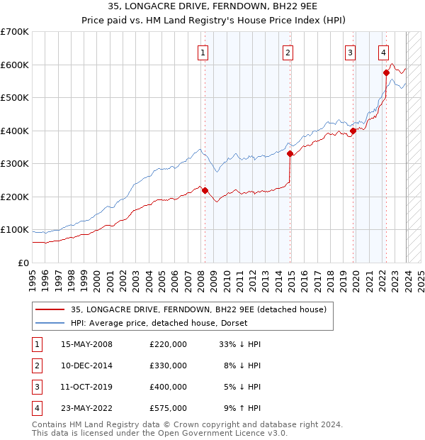 35, LONGACRE DRIVE, FERNDOWN, BH22 9EE: Price paid vs HM Land Registry's House Price Index