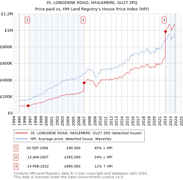 35, LONGDENE ROAD, HASLEMERE, GU27 2PQ: Price paid vs HM Land Registry's House Price Index