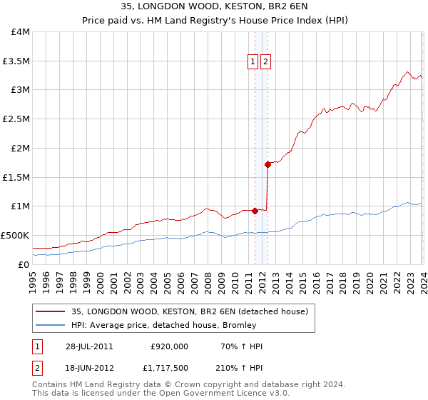 35, LONGDON WOOD, KESTON, BR2 6EN: Price paid vs HM Land Registry's House Price Index