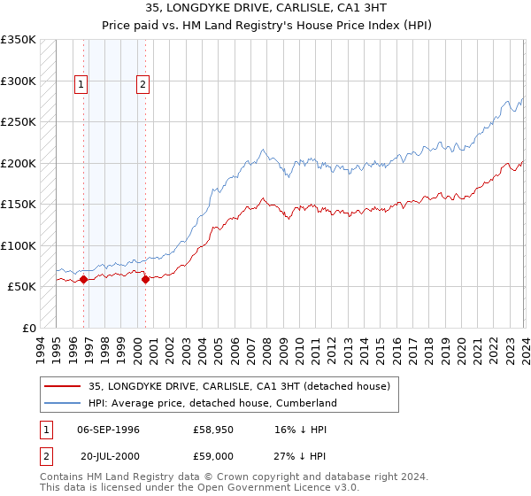 35, LONGDYKE DRIVE, CARLISLE, CA1 3HT: Price paid vs HM Land Registry's House Price Index