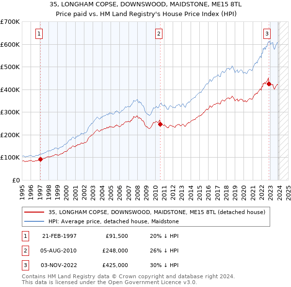 35, LONGHAM COPSE, DOWNSWOOD, MAIDSTONE, ME15 8TL: Price paid vs HM Land Registry's House Price Index