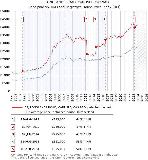 35, LONGLANDS ROAD, CARLISLE, CA3 9AD: Price paid vs HM Land Registry's House Price Index