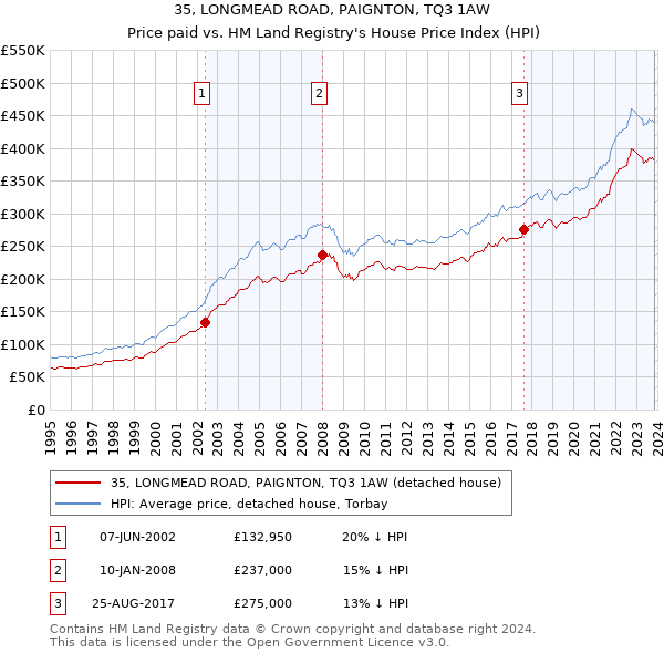 35, LONGMEAD ROAD, PAIGNTON, TQ3 1AW: Price paid vs HM Land Registry's House Price Index