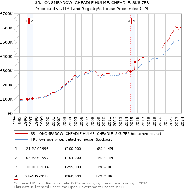 35, LONGMEADOW, CHEADLE HULME, CHEADLE, SK8 7ER: Price paid vs HM Land Registry's House Price Index