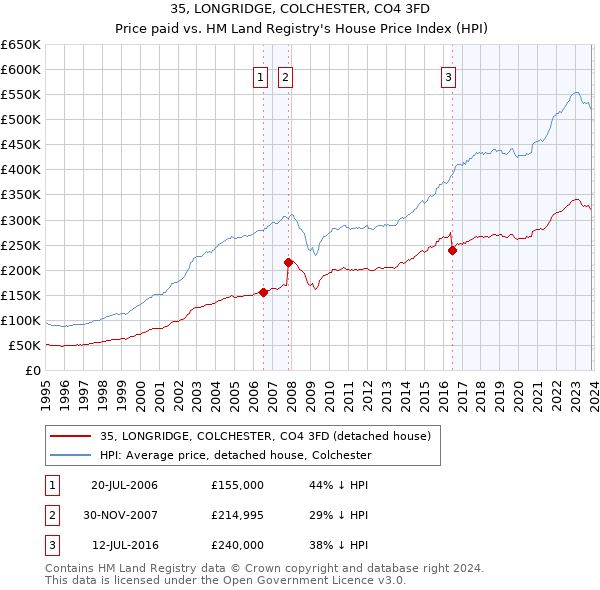 35, LONGRIDGE, COLCHESTER, CO4 3FD: Price paid vs HM Land Registry's House Price Index