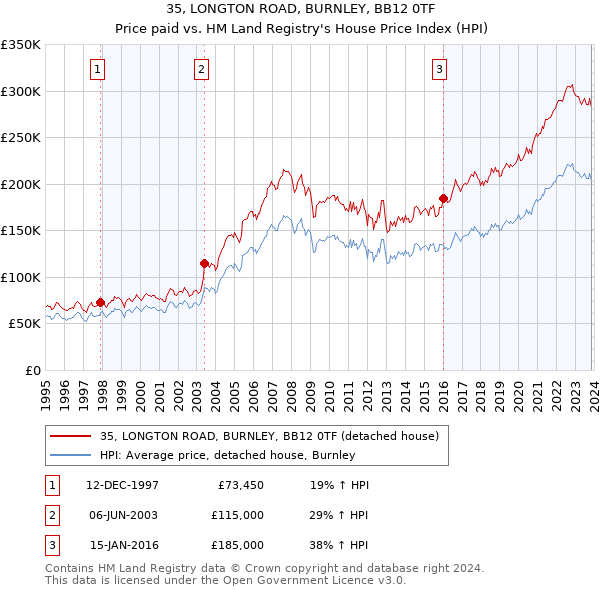 35, LONGTON ROAD, BURNLEY, BB12 0TF: Price paid vs HM Land Registry's House Price Index