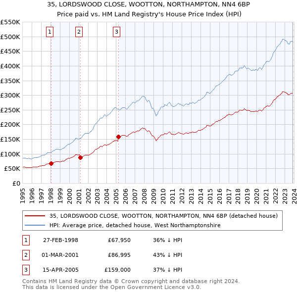 35, LORDSWOOD CLOSE, WOOTTON, NORTHAMPTON, NN4 6BP: Price paid vs HM Land Registry's House Price Index