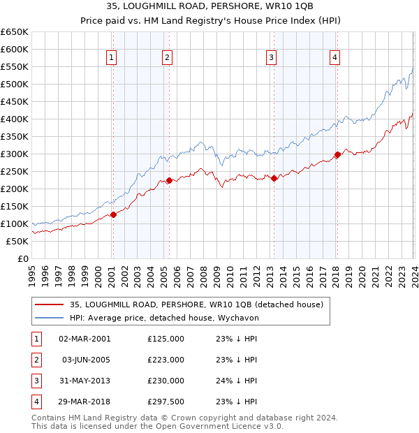 35, LOUGHMILL ROAD, PERSHORE, WR10 1QB: Price paid vs HM Land Registry's House Price Index